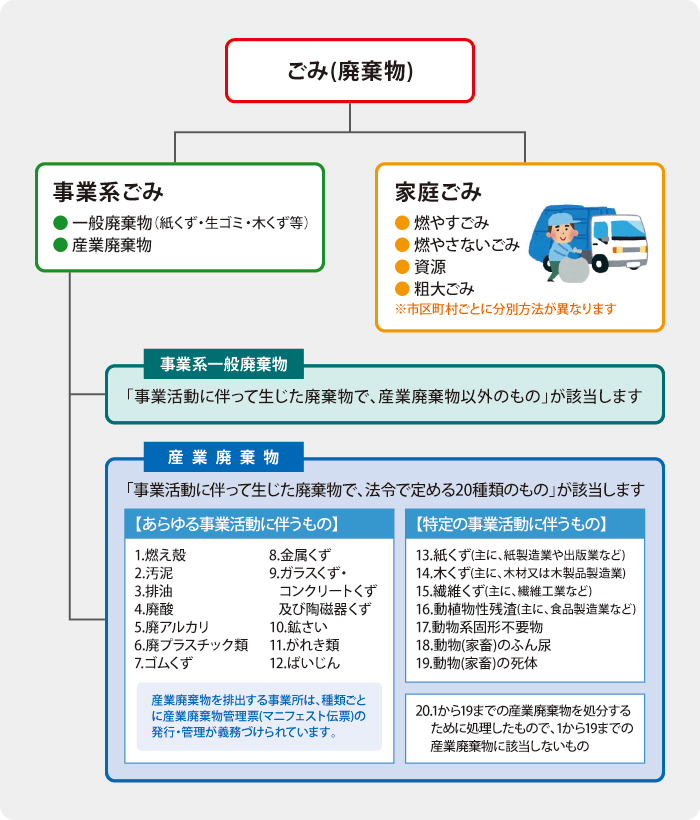 一般廃棄物 江東区 有限会社関東紙業のホームページ 産業廃棄物収集運搬 一般廃棄物収集運搬