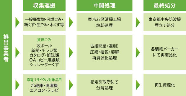 一般廃棄物 江東区 有限会社関東紙業のホームページ 産業廃棄物収集運搬 一般廃棄物収集運搬