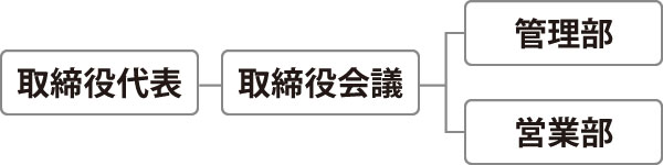 組織図 組織図