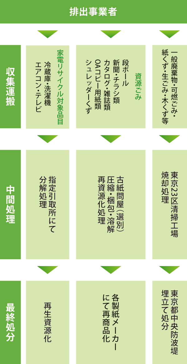 処理フロー 処理フロー