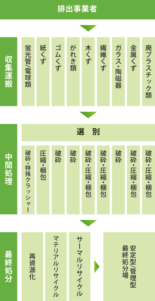 処理フロー 処理フロー